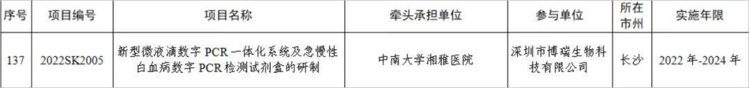 喜讯 l 博瑞生物与中南大学湘雅医院合作项目获2021年湖南省重点领域研发计划